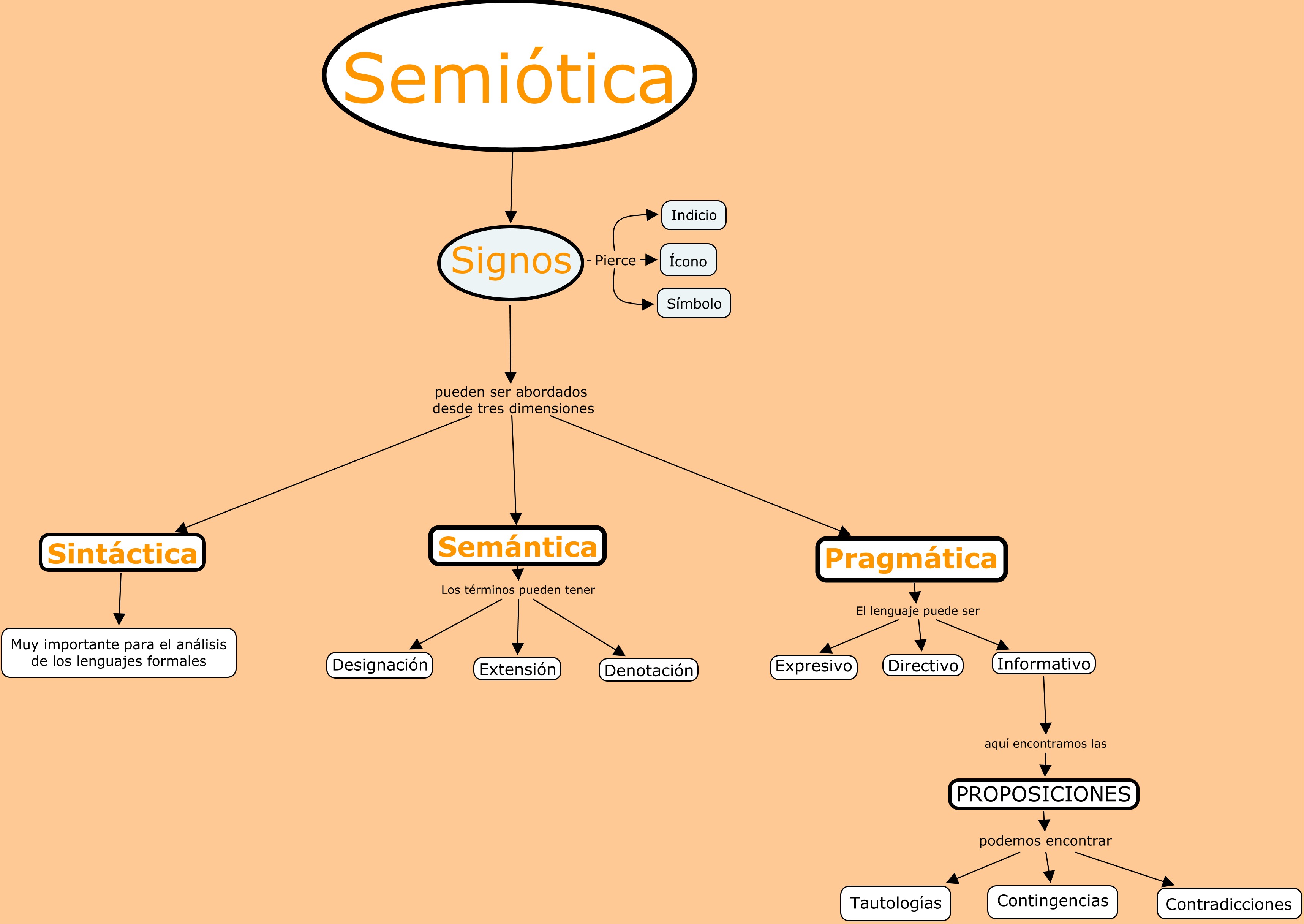 Mapa Unidad 2